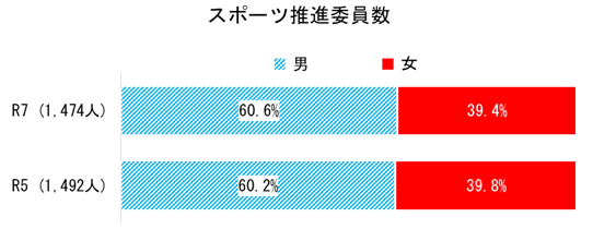 スポーツ推進委員の男女・年代別人数