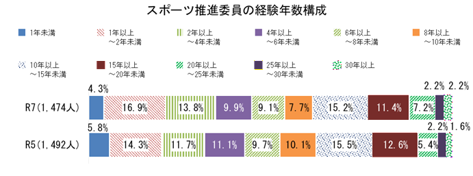 スポーツ推進委員の経験年数構成
