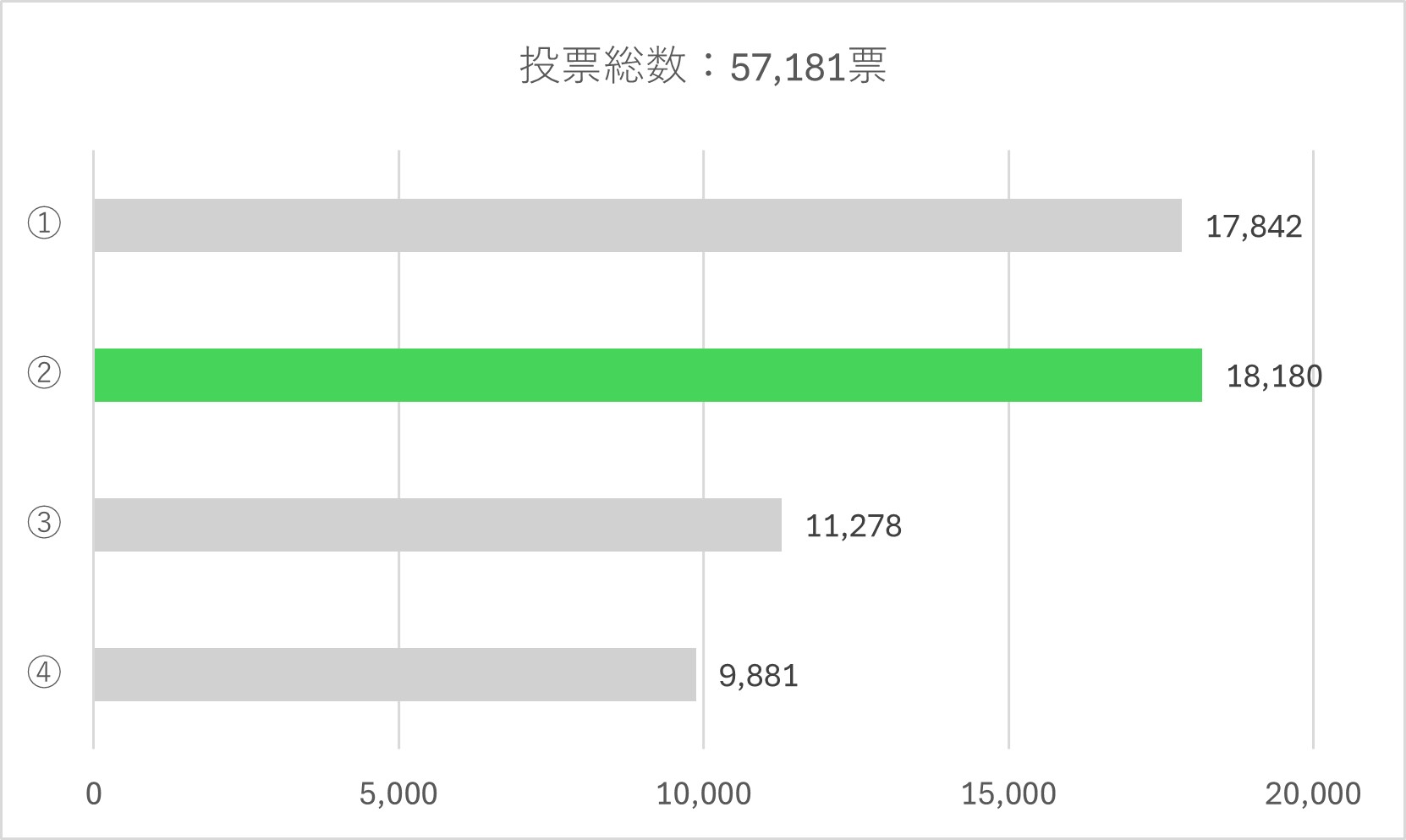 大会キャッチコピー投票結果